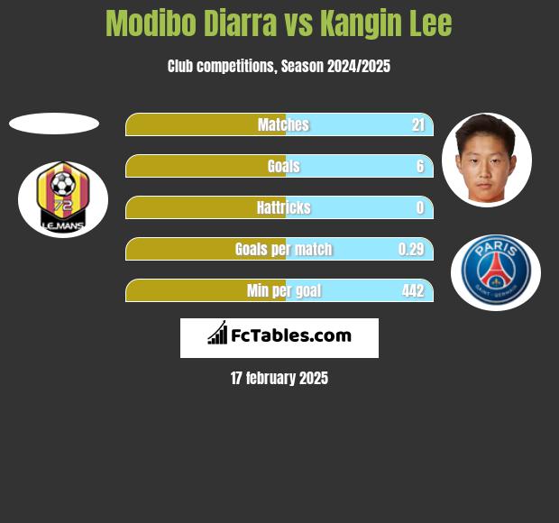 Modibo Diarra vs Kangin Lee h2h player stats