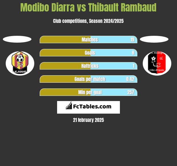 Modibo Diarra vs Thibault Rambaud h2h player stats