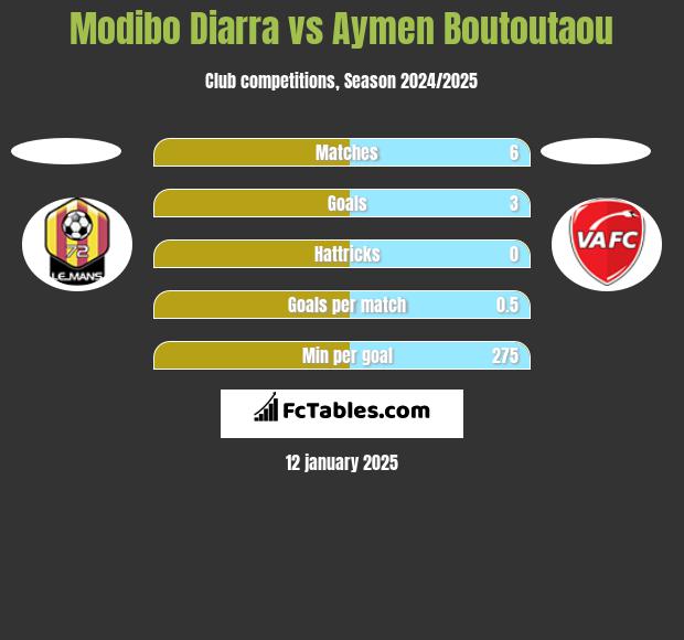 Modibo Diarra vs Aymen Boutoutaou h2h player stats