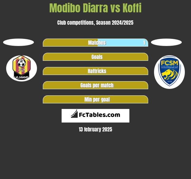 Modibo Diarra vs Koffi h2h player stats