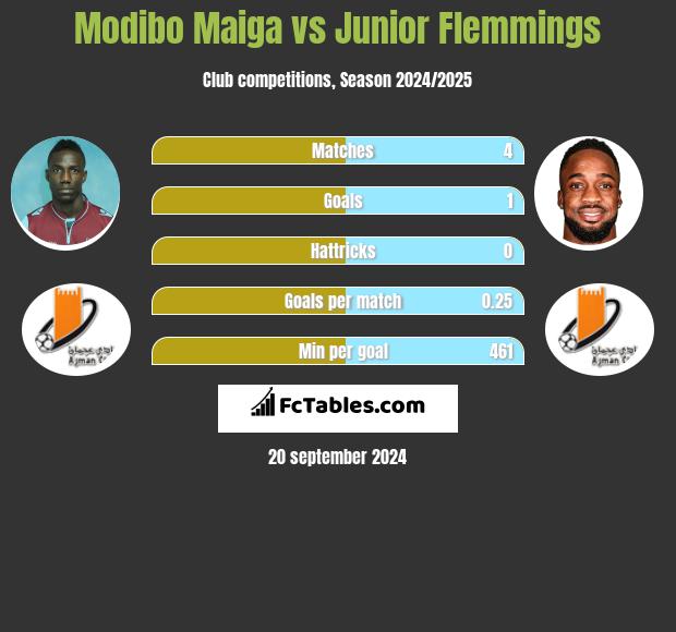 Modibo Maiga vs Junior Flemmings h2h player stats