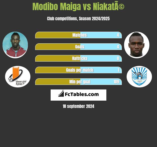 Modibo Maiga vs NiakatÃ© h2h player stats