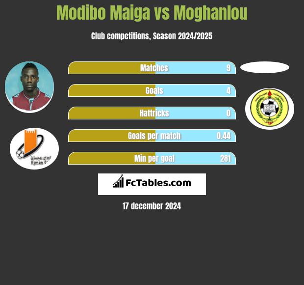 Modibo Maiga vs Moghanlou h2h player stats