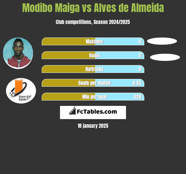 Modibo Maiga vs Alves de Almeida h2h player stats