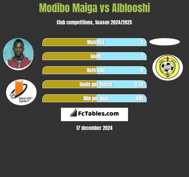 Modibo Maiga vs Alblooshi h2h player stats