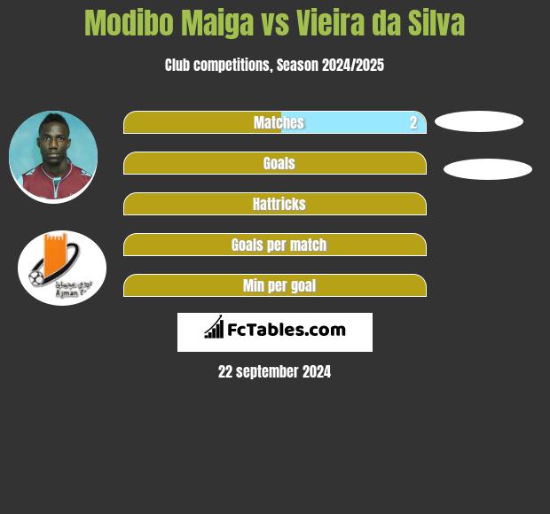 Modibo Maiga vs Vieira da Silva h2h player stats