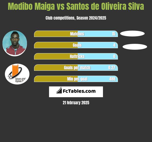 Modibo Maiga vs Santos de Oliveira Silva h2h player stats