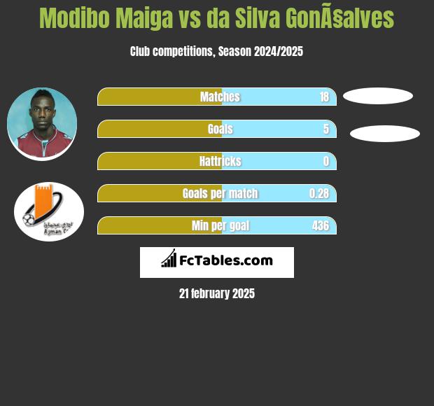 Modibo Maiga vs da Silva GonÃ§alves h2h player stats