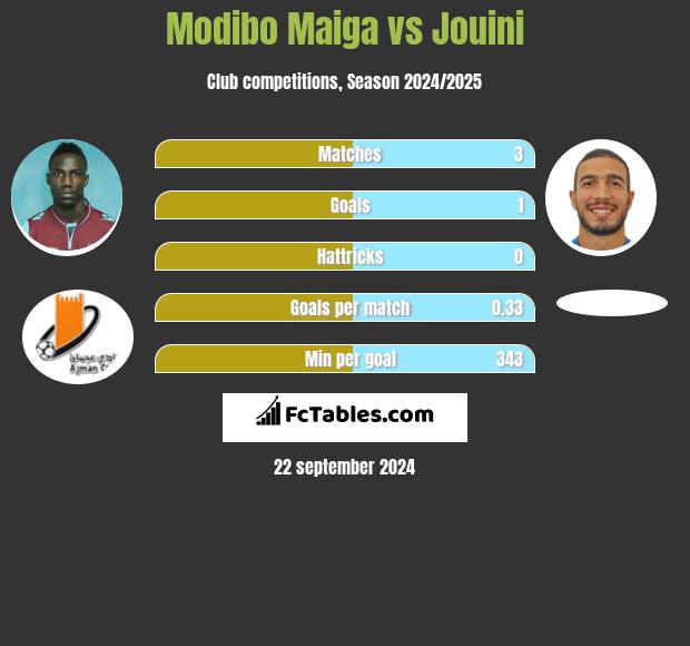 Modibo Maiga vs Jouini h2h player stats