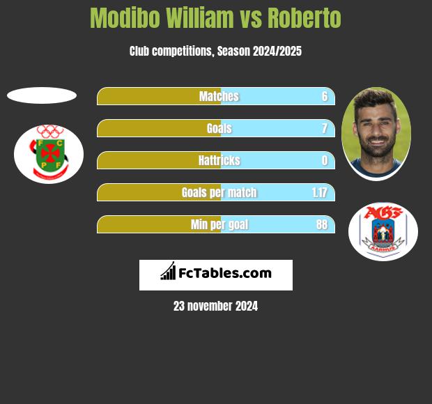 Modibo William vs Roberto h2h player stats