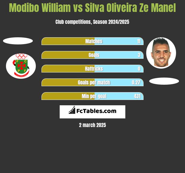 Modibo William vs Silva Oliveira Ze Manel h2h player stats