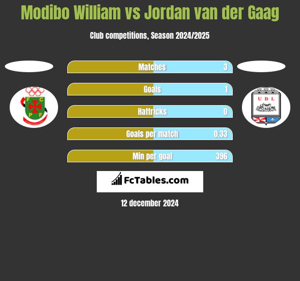 Modibo William vs Jordan van der Gaag h2h player stats