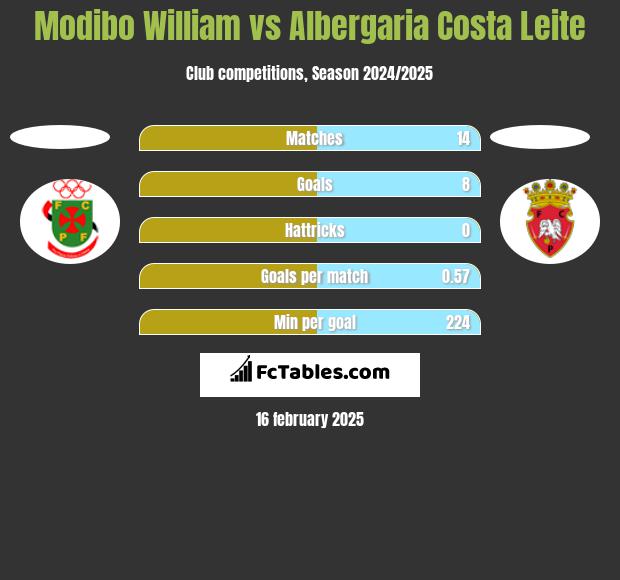 Modibo William vs Albergaria Costa Leite h2h player stats