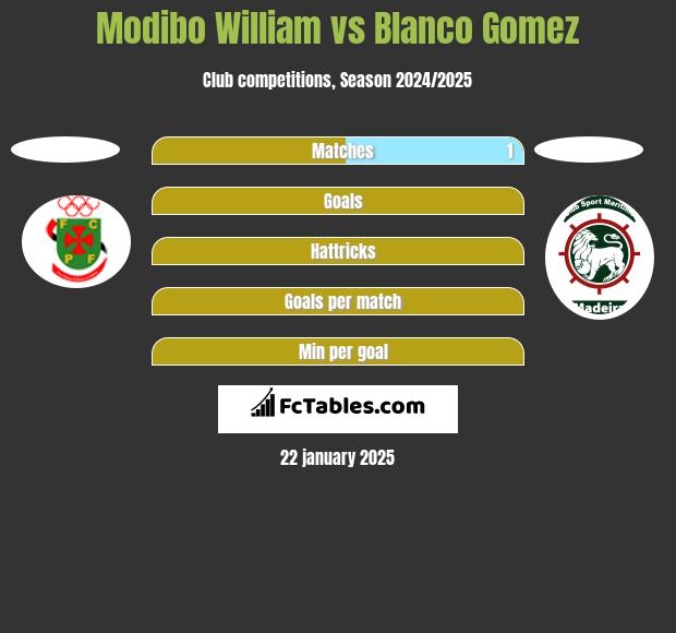 Modibo William vs Blanco Gomez h2h player stats