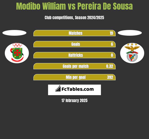 Modibo William vs Pereira De Sousa h2h player stats