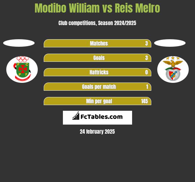 Modibo William vs Reis Melro h2h player stats