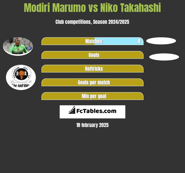 Modiri Marumo vs Niko Takahashi h2h player stats