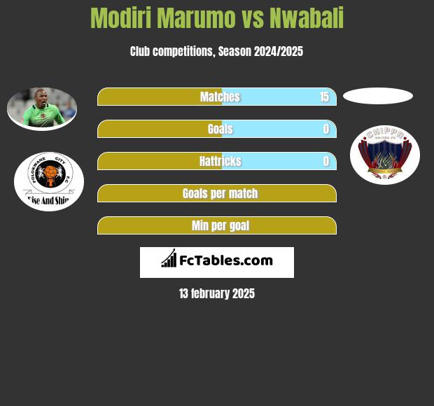 Modiri Marumo vs Nwabali h2h player stats