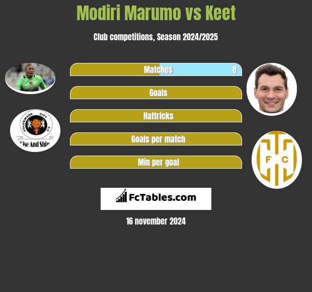 Modiri Marumo vs Keet h2h player stats