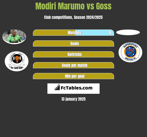 Modiri Marumo vs Goss h2h player stats