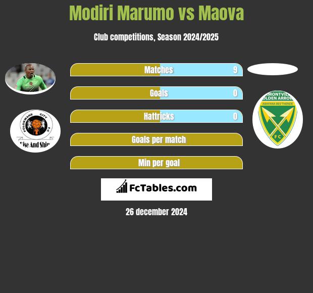 Modiri Marumo vs Maova h2h player stats