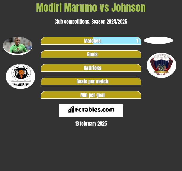 Modiri Marumo vs Johnson h2h player stats