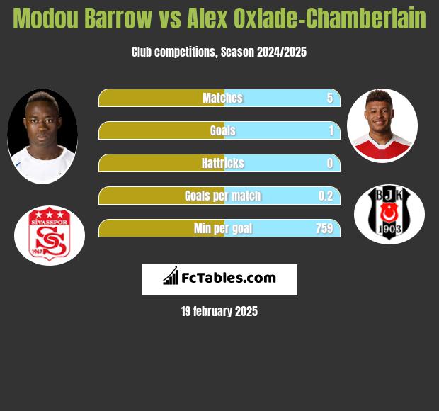 Modou Barrow vs Alex Oxlade-Chamberlain h2h player stats