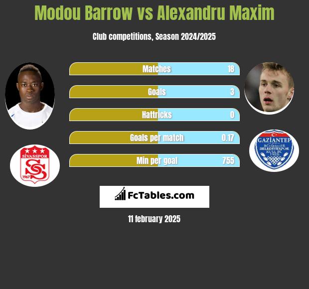 Modou Barrow vs Alexandru Maxim h2h player stats