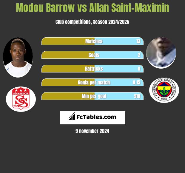 Modou Barrow vs Allan Saint-Maximin h2h player stats