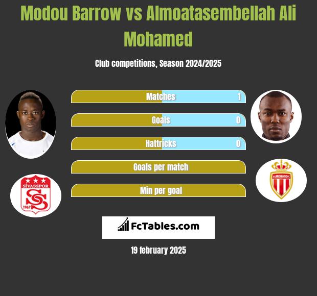 Modou Barrow vs Almoatasembellah Ali Mohamed h2h player stats