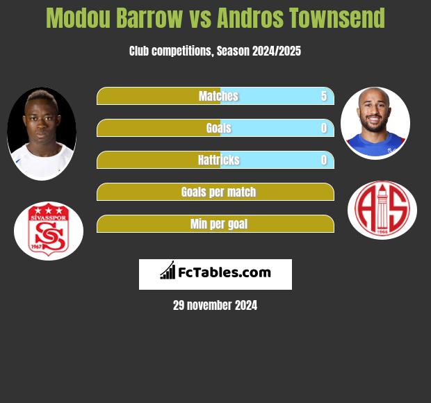 Modou Barrow vs Andros Townsend h2h player stats