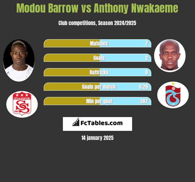 Modou Barrow vs Anthony Nwakaeme h2h player stats