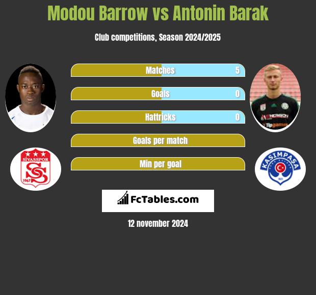 Modou Barrow vs Antonin Barak h2h player stats