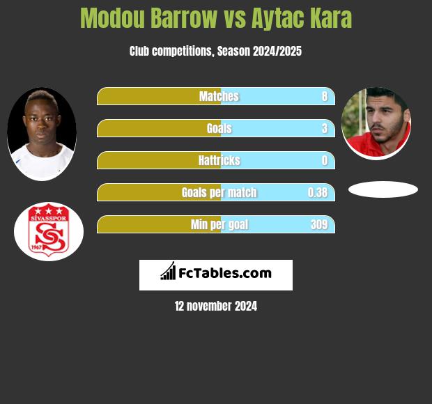 Modou Barrow vs Aytac Kara h2h player stats