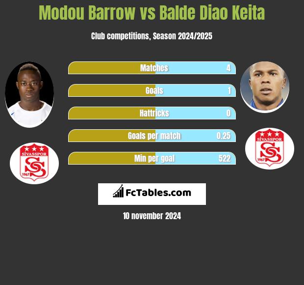 Modou Barrow vs Balde Diao Keita h2h player stats