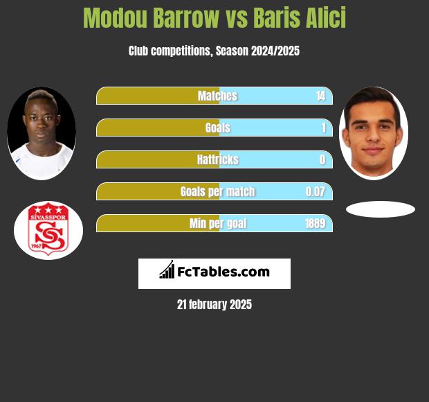 Modou Barrow vs Baris Alici h2h player stats