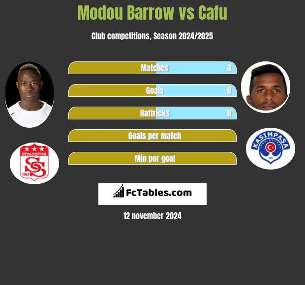 Modou Barrow vs Cafu h2h player stats