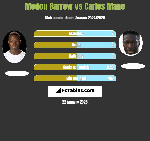 Modou Barrow vs Carlos Mane h2h player stats