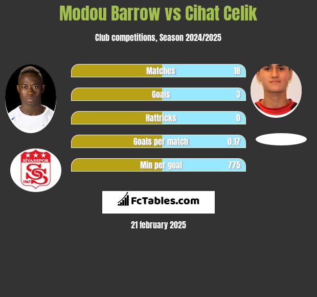 Modou Barrow vs Cihat Celik h2h player stats