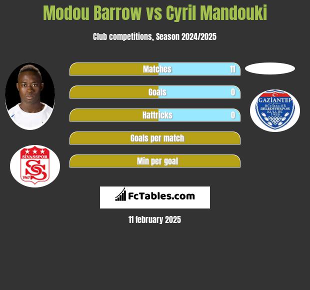 Modou Barrow vs Cyril Mandouki h2h player stats