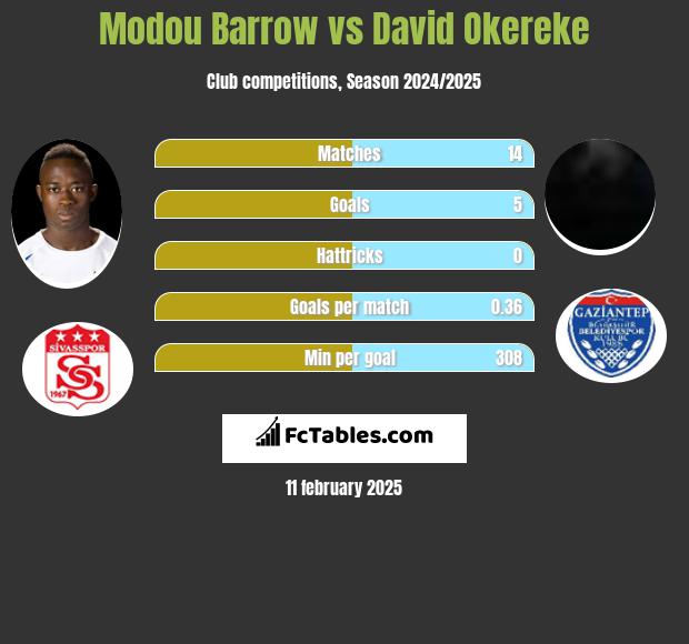 Modou Barrow vs David Okereke h2h player stats