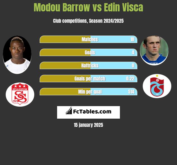 Modou Barrow vs Edin Visca h2h player stats