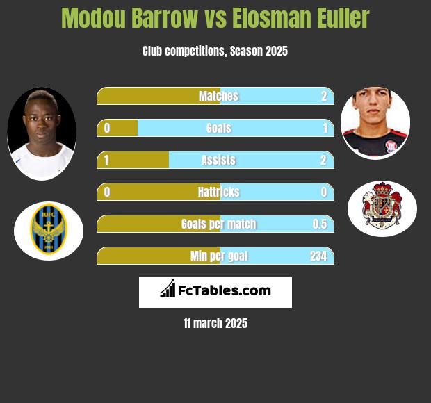 Modou Barrow vs Elosman Euller h2h player stats