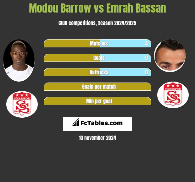 Modou Barrow vs Emrah Bassan h2h player stats