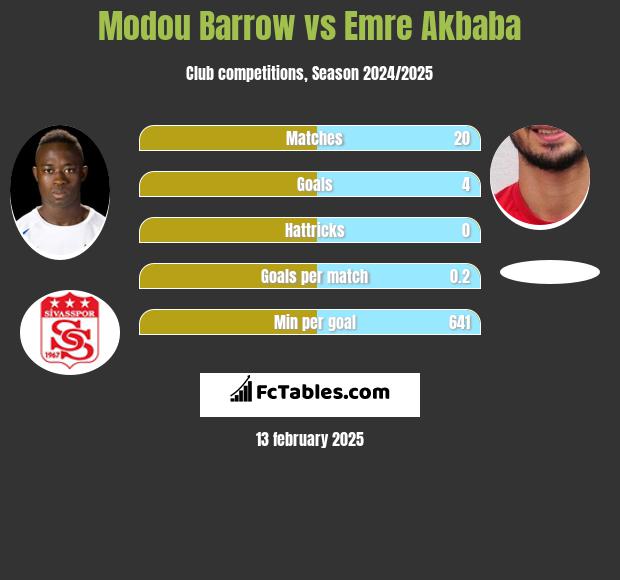 Modou Barrow vs Emre Akbaba h2h player stats