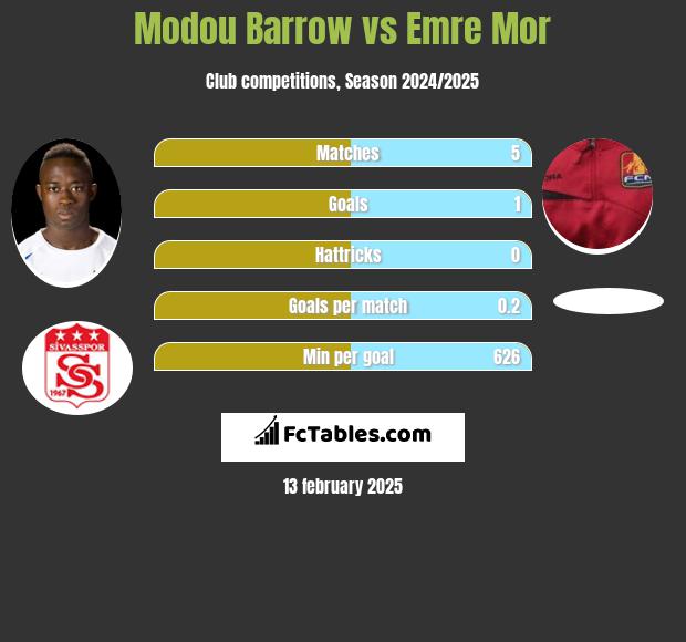 Modou Barrow vs Emre Mor h2h player stats