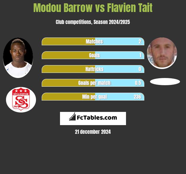 Modou Barrow vs Flavien Tait h2h player stats