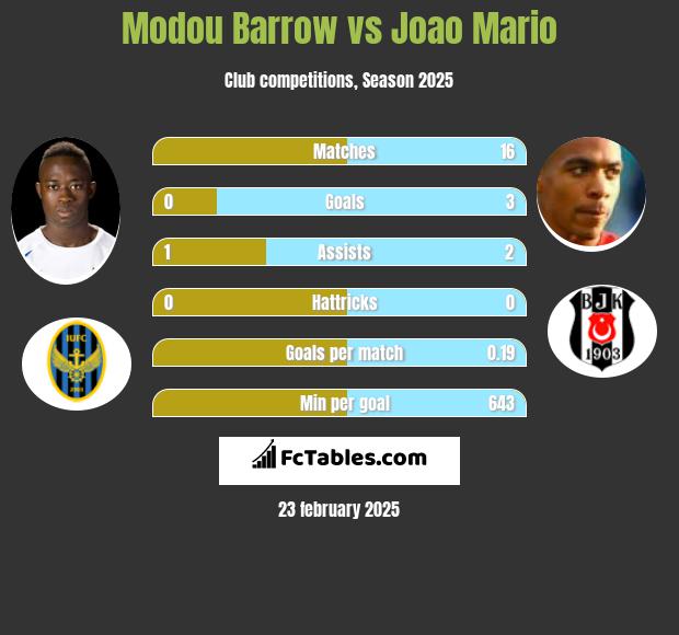 Modou Barrow vs Joao Mario h2h player stats