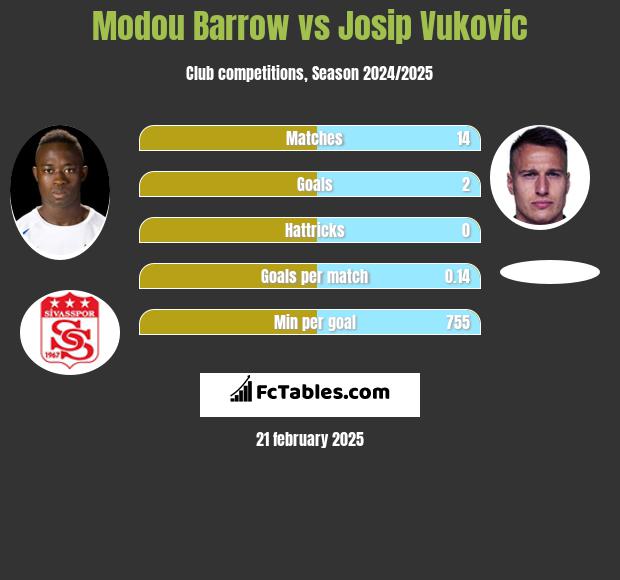 Modou Barrow vs Josip Vukovic h2h player stats