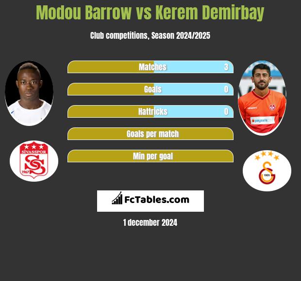 Modou Barrow vs Kerem Demirbay h2h player stats